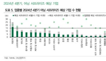 어두워지는 전망…4Q 상장사 영업익 전망치 두 자릿수 ↓