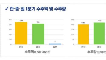 韓조선사, 고부가가치 선박 전략으로 세계 시장 선도