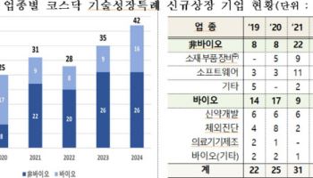 올해 ‘기술특례상장’ 42곳 역대 최다…공모금액은 4년째 감소