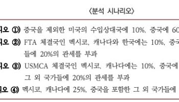 “트럼프 보편관세 부과 땐 대미 수출 9~13% 감소”