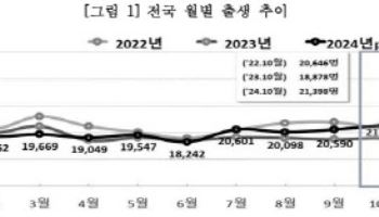 10월 출생아 2만 1398명…4개월째 '플러스', 전국 모든 시·도서 늘어