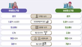 10곳 중 4곳은 여성기업…전체 326만개사 ‘역대 최대’