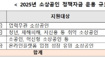 소상공인·중소기업에 내년 26.5조 신규 정책금융 공급한다