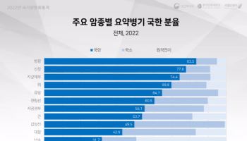 국가암검진, 암 조기 발견으로 장기 생존율 끌어올려