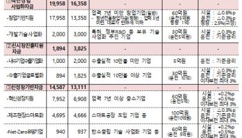 역대 최대 폐업에…중기부, 내년 재창업·구조조정 예산 ‘2배’