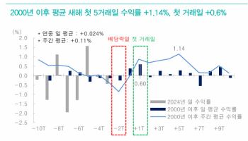 "코스피, 초저평가 구간 반등시도...'연초 효과'도 기대해 볼만"