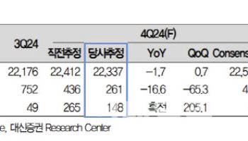 LG전자, 내년 1Q 이익모멘텀 부각…저평가 관점에서 접근 -대신