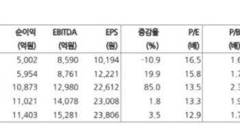 크래프톤, 실적 개선 전망에 신작 기대감까지…목표가↑-현대차