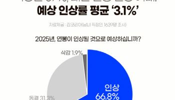 내년 연봉은? 직장인에 물어보니…예상 인상률 ‘최저’