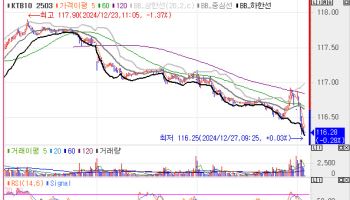 국고채, 6bp 내외 상승 약세 출발…베어 스티프닝 지속