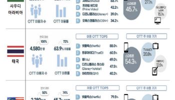 “태국·사우디도 K콘텐츠 관심”방통위, 해외OTT 조사 발표