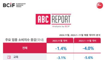 BC카드, 올해 국내 소비 4% 감소…교육 소비도 급감