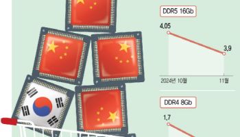 中 CXMT, 메모리 15% 장악 전망까지…K반도체 HBM에 달렸다