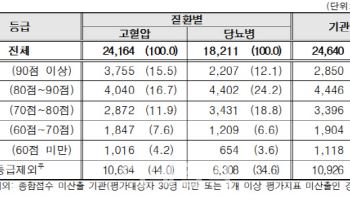 고혈압·당뇨병 관리 잘하는 의원 '30%' 불과