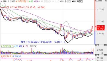 만기 10년물 이하 금리 하락…30년물, 2.8%대 상회