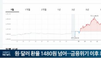 원·달러 환율 한때 1480원 넘어…금융위기 이후 최고