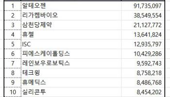 코스닥 주간 기관 순매수 1위 ‘알테오젠’