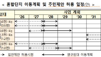 1기 신도시 영구임대도 재건축…2만 1000호 공급