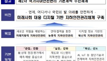 싱크홀 대비 안전점검 주기, 5년 1회서 1년 2회로 단축