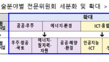 과학기술자문회의, 전문위 8개→11개로 확대