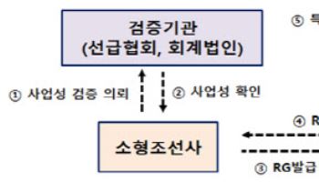 소형 조선사에 '수출용 RG' 공급