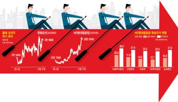 이미 목표가 넘어선 조선주…"고밸류 부담" VS "주도주 부상"