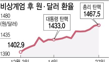 “고환율에 도산 위기, 판매도 멈췄다” 중소기업계 ‘비명’