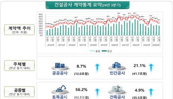 3분기 건설공사 계약액 53.7조원…전년比 18% 증가