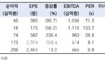 GS리테일, 인적분할 이후 주가 부진 지속…목표가↓ -한투