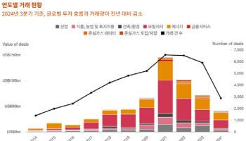 삼일PwC, 위축된 기후기술 투자…2019년보다 투자 줄어