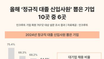 올해 신입 채용, 4년래 최저…채용 규모도 대폭 줄었다