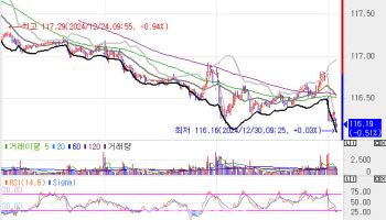 국고채, 연말 한산한 호가창…외인 선물 매도세 지속