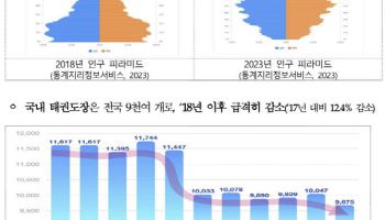 태권도 `K문화자산` 키운다…중고교·실버 확대, 도장 연계사업