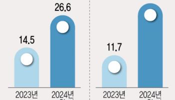 "싼 이자도 벅차요"…서민금융, 부실률 역대 최고