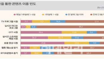 OTT 이용률 79.2%…전년보다 2.2%p 증가