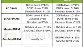 트럼프 불확실성 여파…"내년 1Q D램 가격 최대 5%↓"