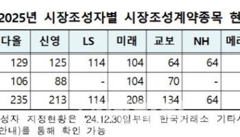 거래소, 9개 증권사와 내년 '시장조성계약' 체결…계약 종목 수 늘어