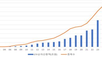 ETF·ETN 시장 규모 200조원 돌파...해외형 중심 폭발적 성장