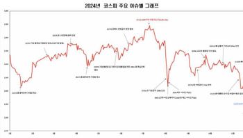 韓 증시 올해 255조원 '증발'…주요국 중 수익률 '하위권'