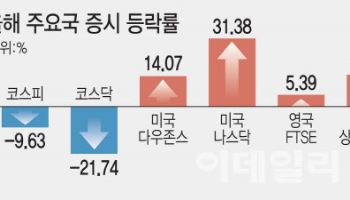 밸류업으로 시작해 밸류다운으로 끝났다…‘글로벌 꼴찌’ 불명예