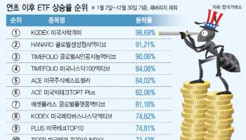 국장 부진에도 올해 50조 몸집 불린 ETF 시장…美 빅테크가 ‘싹쓸이’