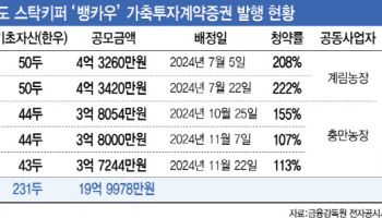 [마켓인]스탁키퍼, 한우 조각투자 평균 청약률 161%…시리즈B ‘청신호’