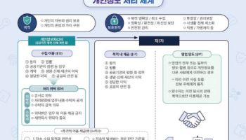 "개인정보 궁금증, 대폭 바뀐 가이드라인·안내서 활용하세요"