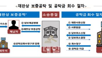 국세청조사관의 ‘집념’…체납자의 법원공탁금·경매배당금 ‘발굴’