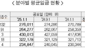 내년 상반기 건설업 임금 27만6천원···전년比 1.93%↑