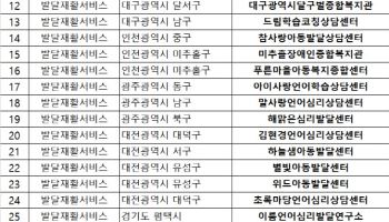 어린이 발달재활 서비스 3곳 중 1곳만 A등급…60곳 F