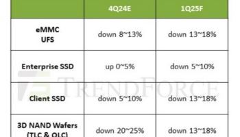 내년 1Q 기업용 SSD 가격마저 하락 전환…최대 5% 내린다