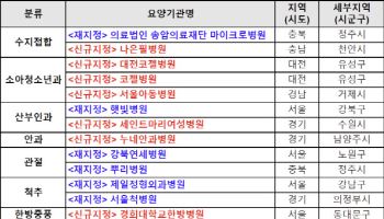 복지부, 전문병원 16개소 추가 지정