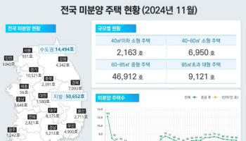 악성미분양 1만8644가구, 1.8% 증가…"서울서 많이 늘어"