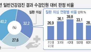 40대 10명 중  4명, 건강검진서 처음 질환 발견